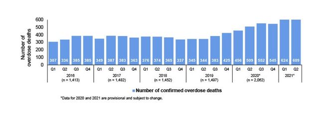 In the first two quarters of 2021, New York City recorded 1,233 overdose deaths, compared to 965 overdose deaths during the same period in 2020.